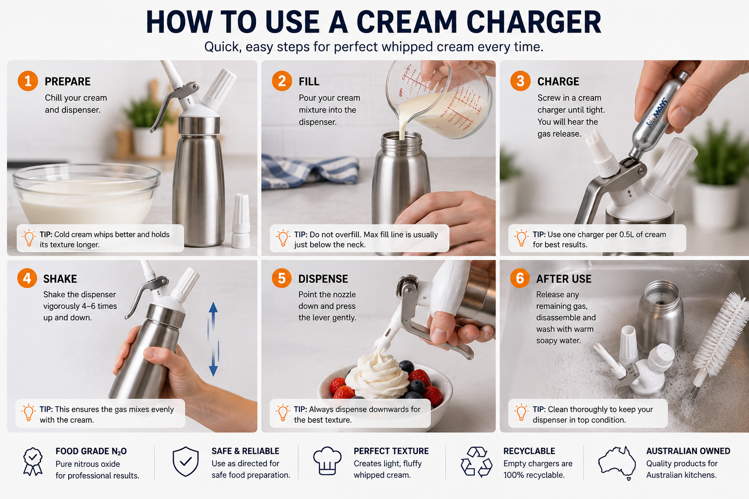 Visual explanation of cream charger and whipped cream dispenser workflow